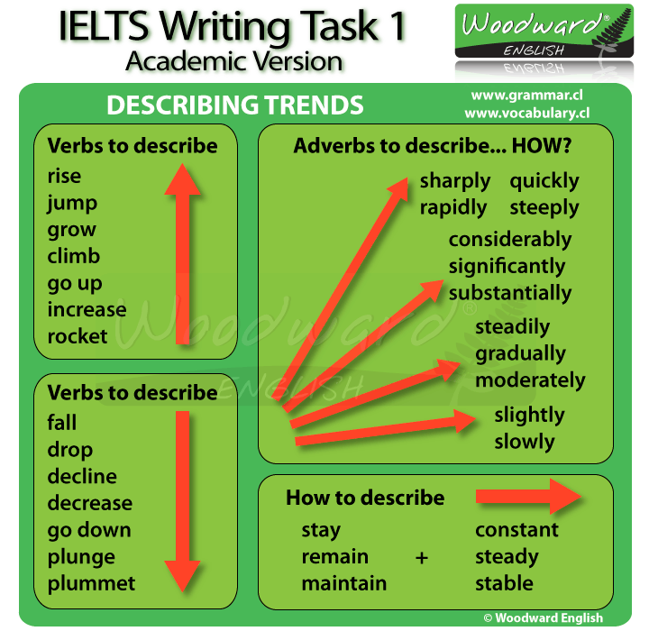 ielts academic writing task 1 table tips and toes