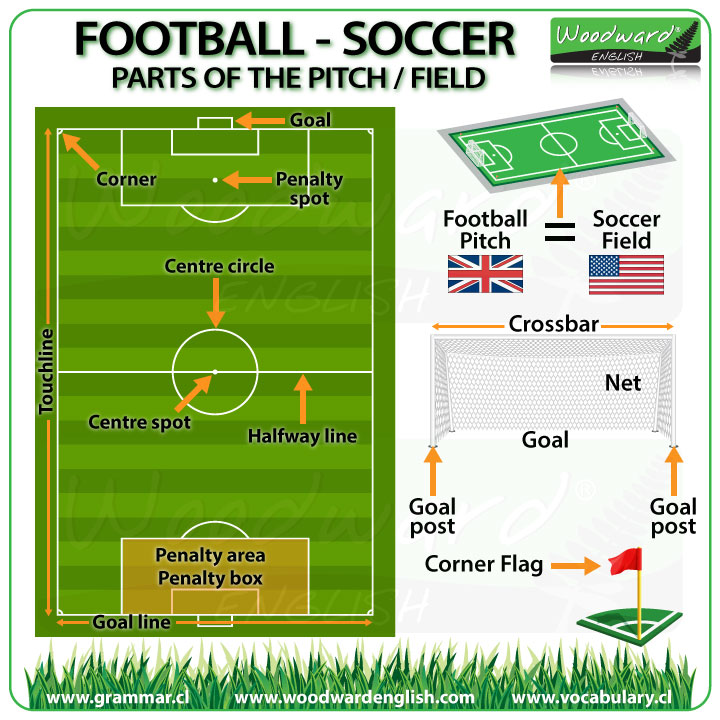 Football pitch / Soccer Field vocabulary in English