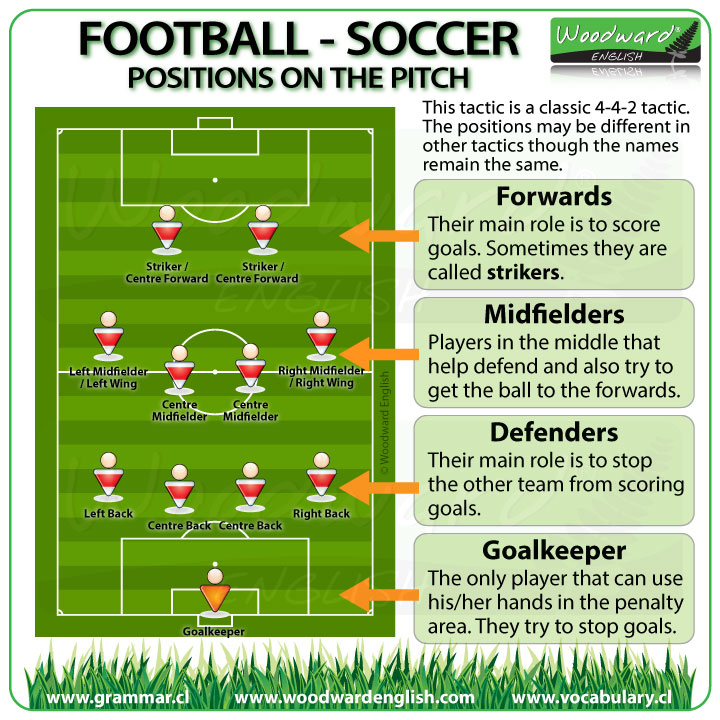 Football / Soccer Positions on the pitch / field