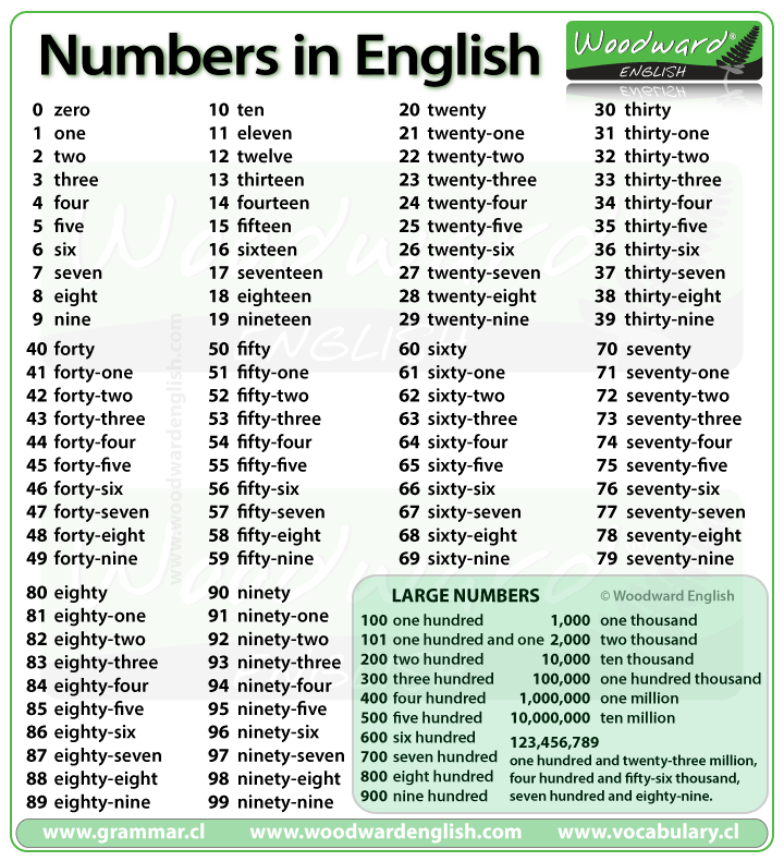 Ordinal numbers 1 to 30 Ordinal numbers 1 to 30 image