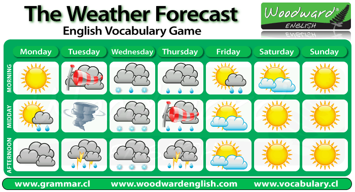 Weather Forecast Charts