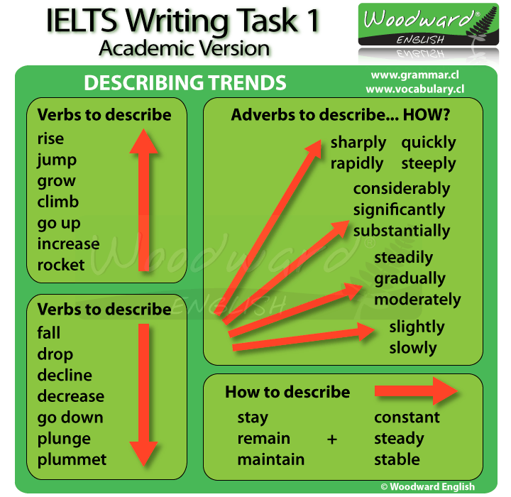 Words Used To Describe Graphs And Charts