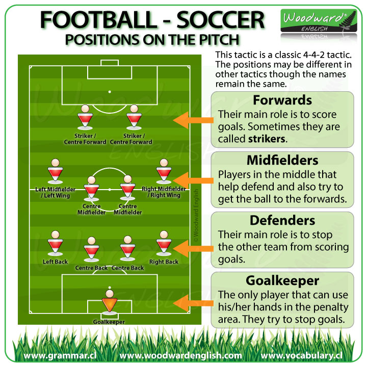 Football Vocabulary In English Soccer Vocabulary