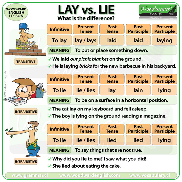 Lay Tense Chart